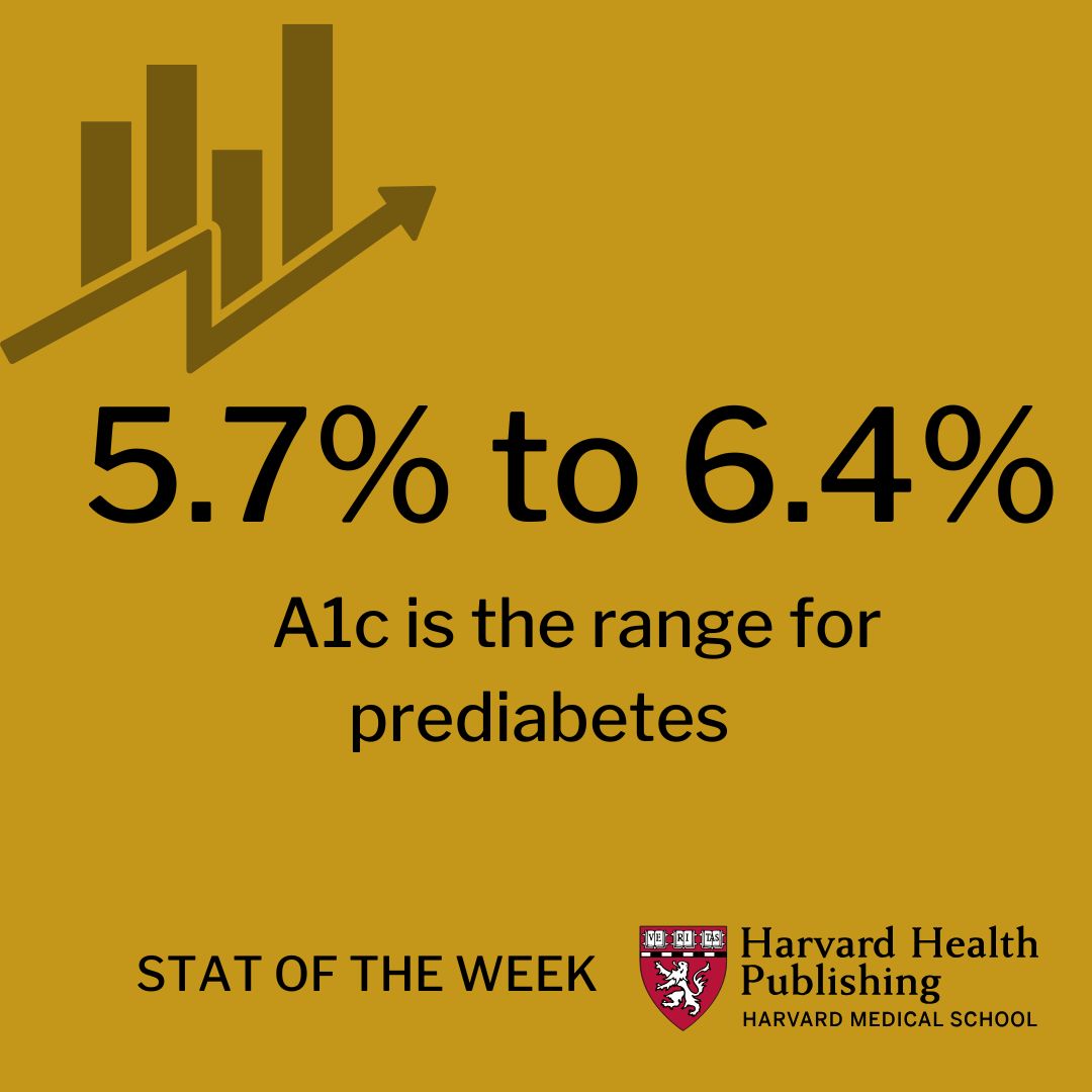 A gold square with the words 5.7% to 6.4% A1c is the range for prediabetes, plus Stat of the Week and Harvard Health Publishing